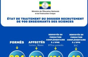 Éducation : Le Ministère s’explique sur les 900 enseignants des sciences