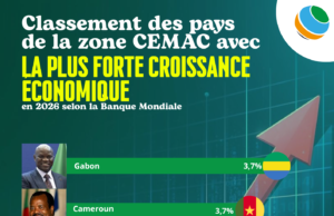 CEMAC : Le Gabon en tête des économies dynamiques en 2026, vers une croissance durable et diversifiée